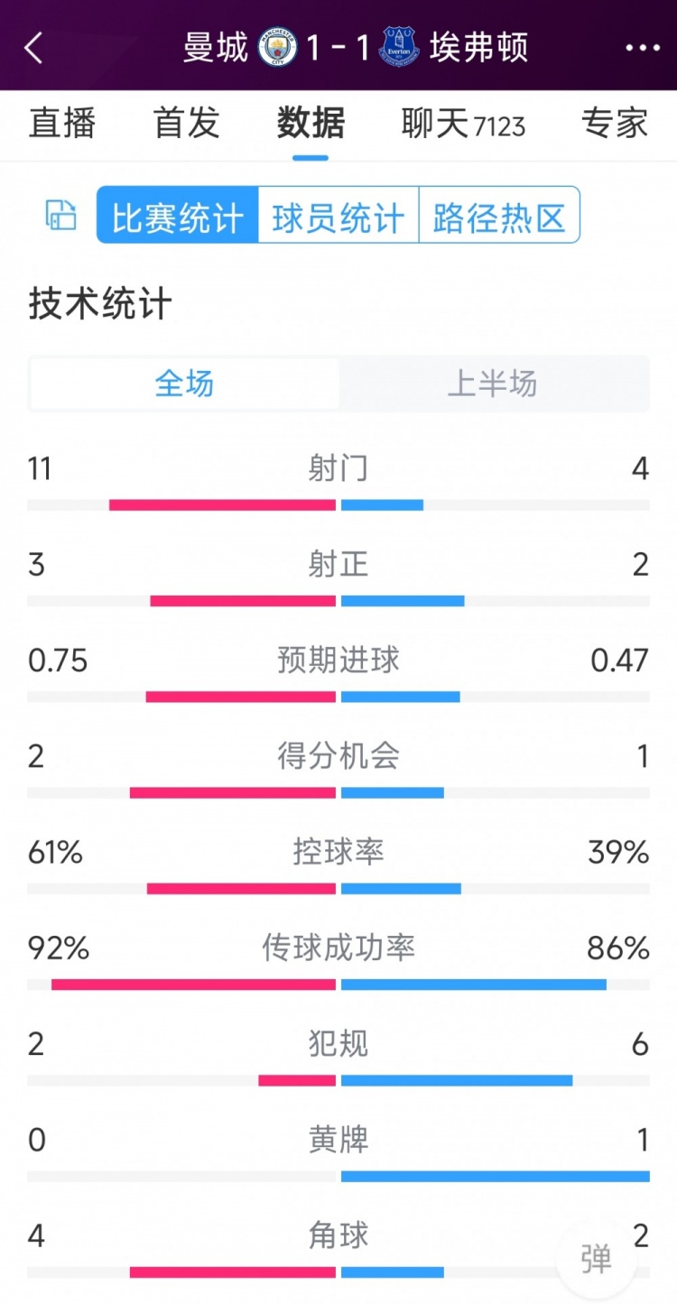 曼城vs埃弗頓半場(chǎng)數(shù)據(jù)：射門(mén)11-4，射正3-2，得分機(jī)會(huì)2-1