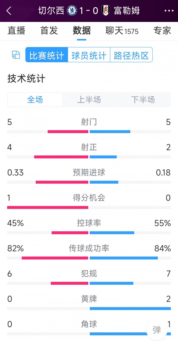 切爾西vs富勒姆半場數(shù)據(jù)：射門5-5，射正4-2，得分機會1-0