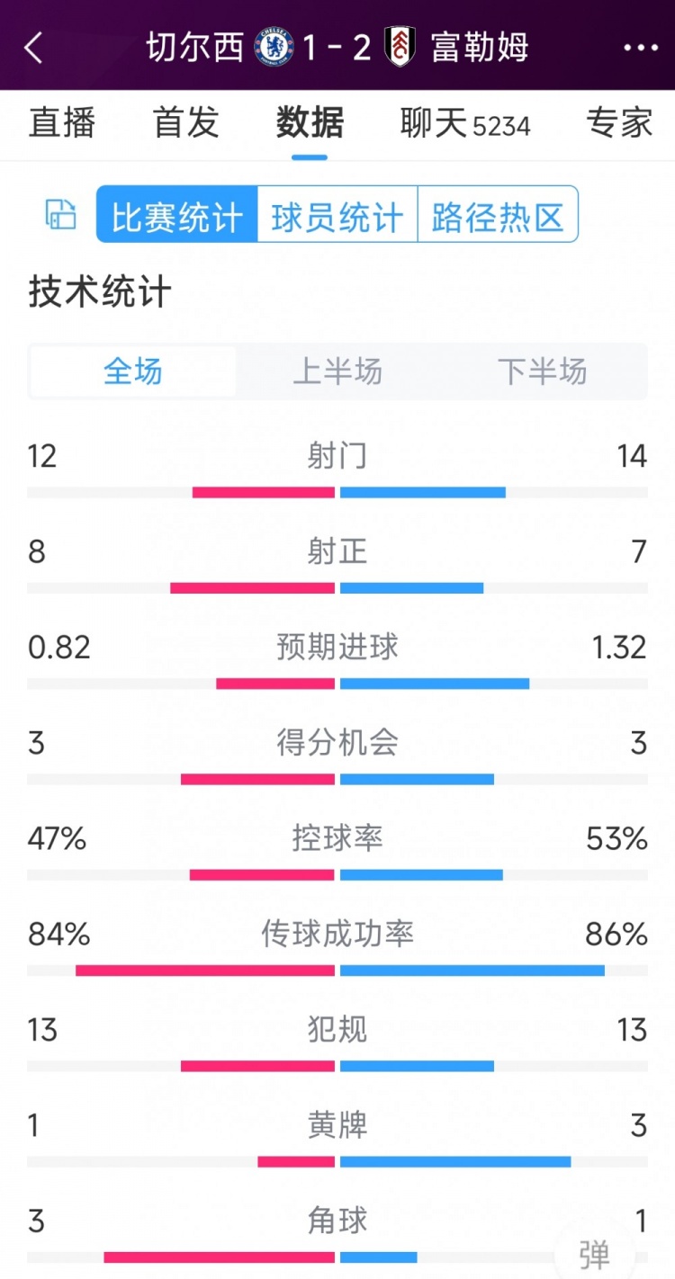 遭逆轉(zhuǎn)絕殺，切爾西1-2富勒姆全場(chǎng)數(shù)據(jù)：射門12-14，射正8-7