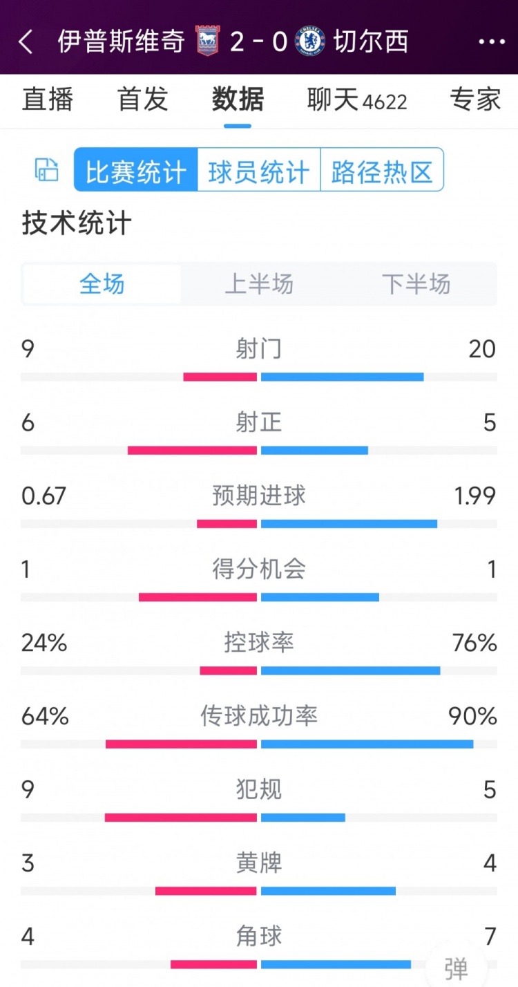 效率低下，切爾西0-2伊普斯維奇全場數(shù)據(jù)：射門20-9，射正5-6