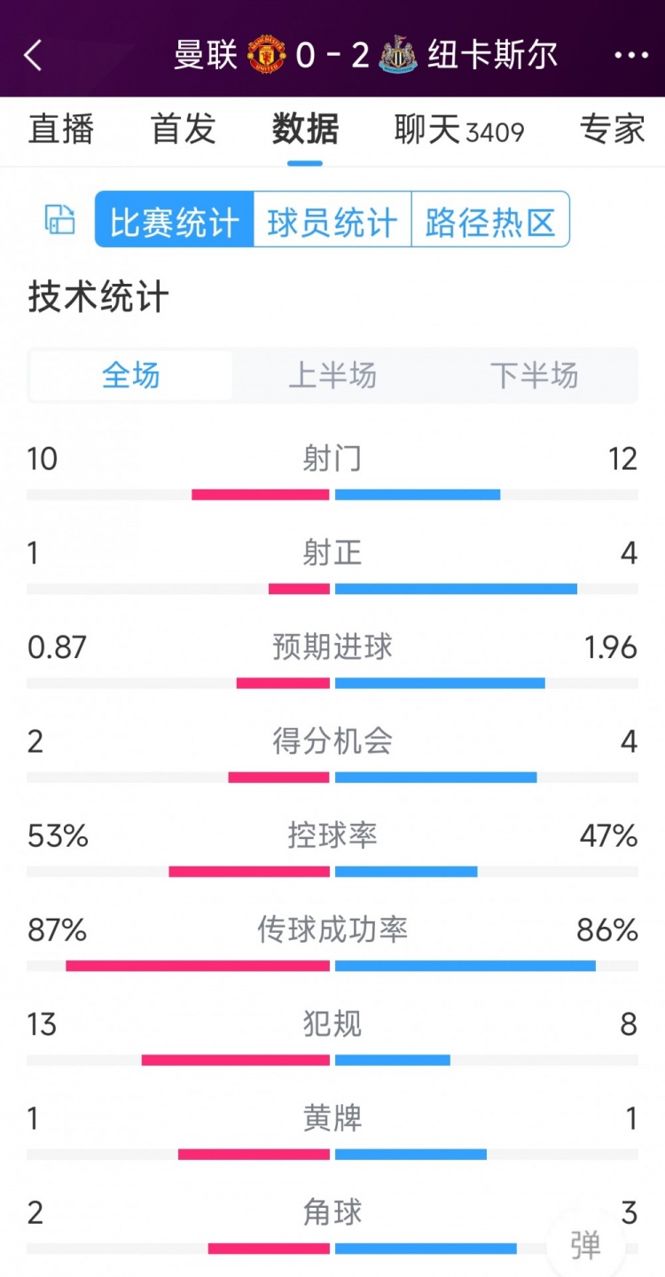 曼聯(lián)全場僅1次射正，曼聯(lián)0-2紐卡全場數(shù)據(jù)：射門10-12，射正1-4