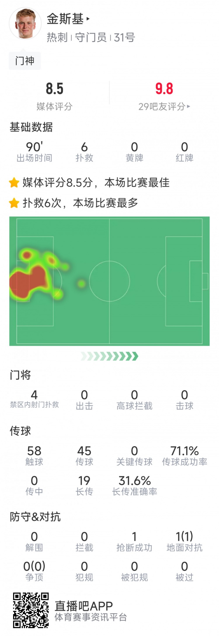 熱刺門將金斯基本場數(shù)據(jù)：6次撲救完成零封，評分8.5分最高