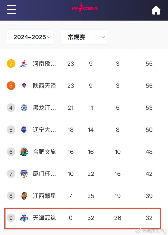 0勝32負(fù)！天津女籃一場不勝結(jié)束常規(guī)賽 成十一年來第4支全敗隊