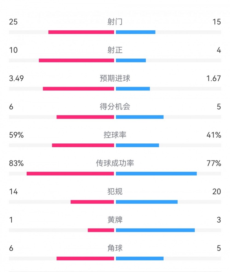 尤文1-3埃因霍溫數(shù)據(jù)：射門15-25，射正4-10，得分機會5-6