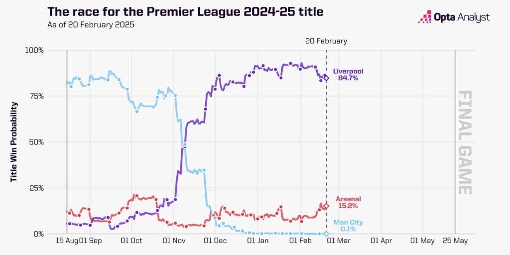 英超奪冠概率走勢(shì)圖：曼城斷崖式跌至0.1%，利物浦現(xiàn)84.7%槍手15%