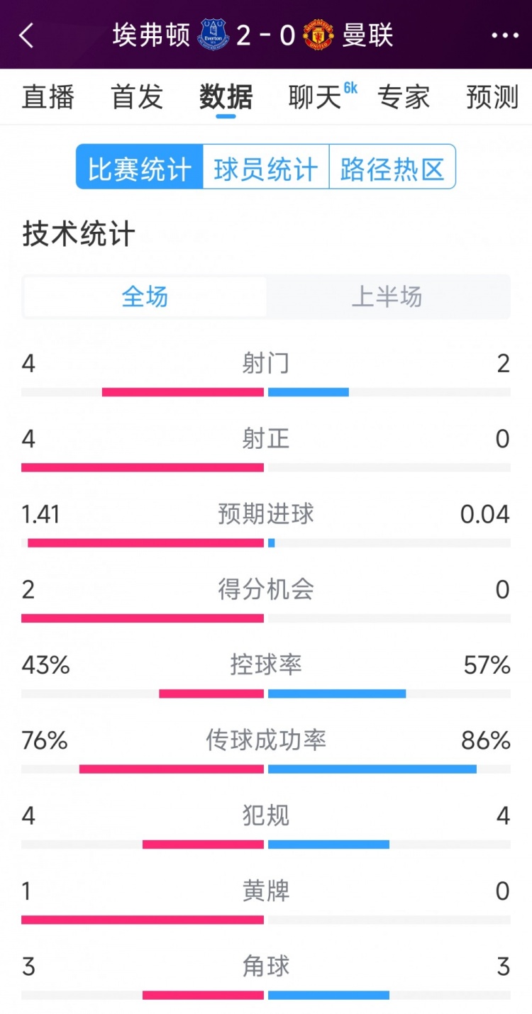 曼聯(lián)半場(chǎng)零射正，埃弗頓vs曼聯(lián)半場(chǎng)數(shù)據(jù)：射門(mén)4-2，射正4-0