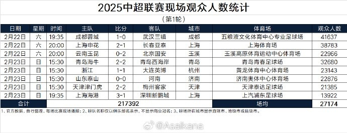 中超首輪觀眾人數(shù)：成都41637人居首，場均27174人