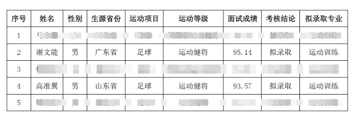 祝賀！謝文能、高準翼、鐘浩然被華中科技大學保送錄取