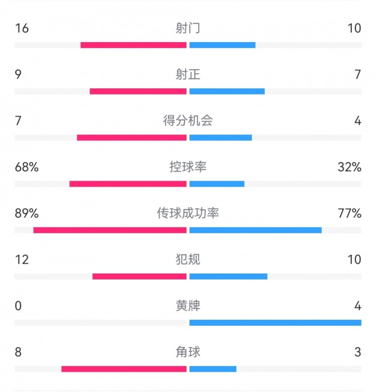 巴薩4-4馬競(jìng)?cè)珗?chǎng)數(shù)據(jù)：射門16-10，射正9-7，得分機(jī)會(huì)7-4