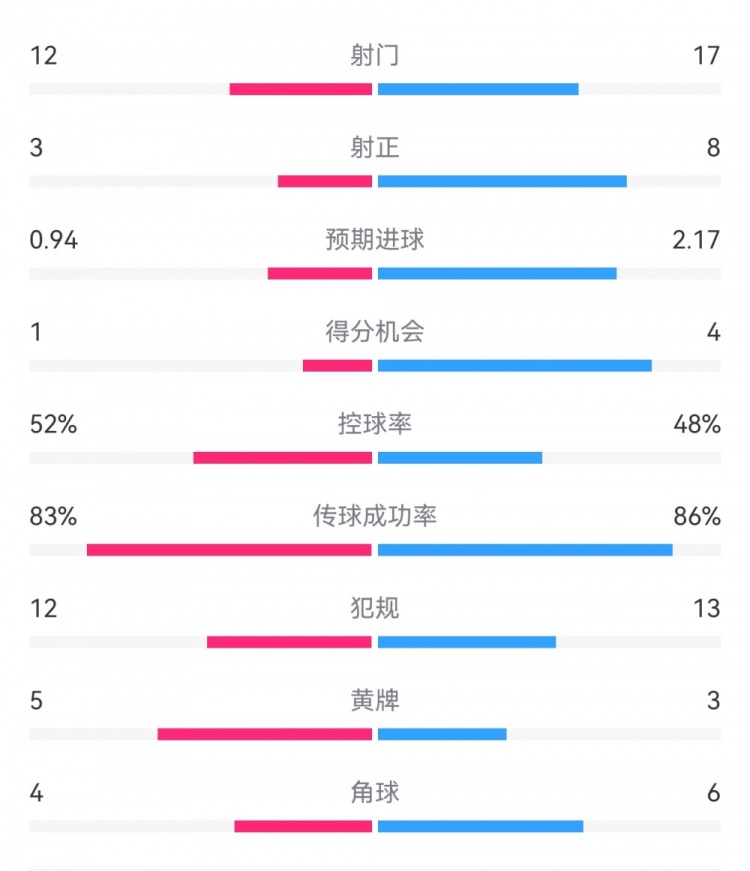 拜仁3-1斯圖加特數(shù)據(jù)：射門17-13，射正8-3，得分機會4-1