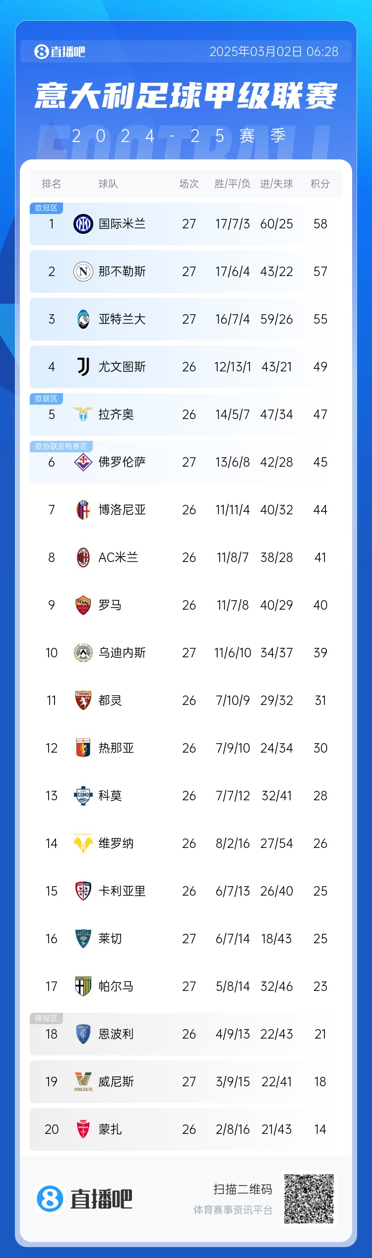 意甲積分榜：天王山之戰(zhàn)1-1收場，國米仍居榜首，那不勒斯第二