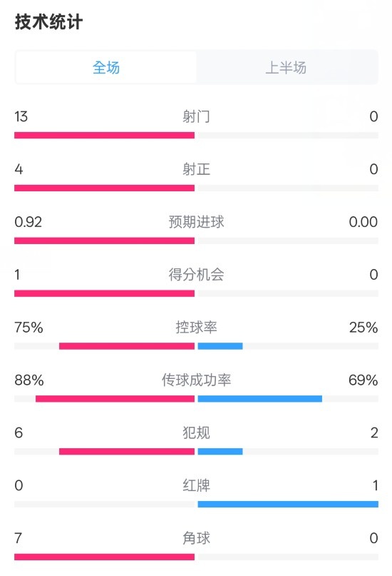 巴薩半場2-0皇社數(shù)據(jù)：射門13-0，射正4-0，控球75%-25%，紅牌0-1