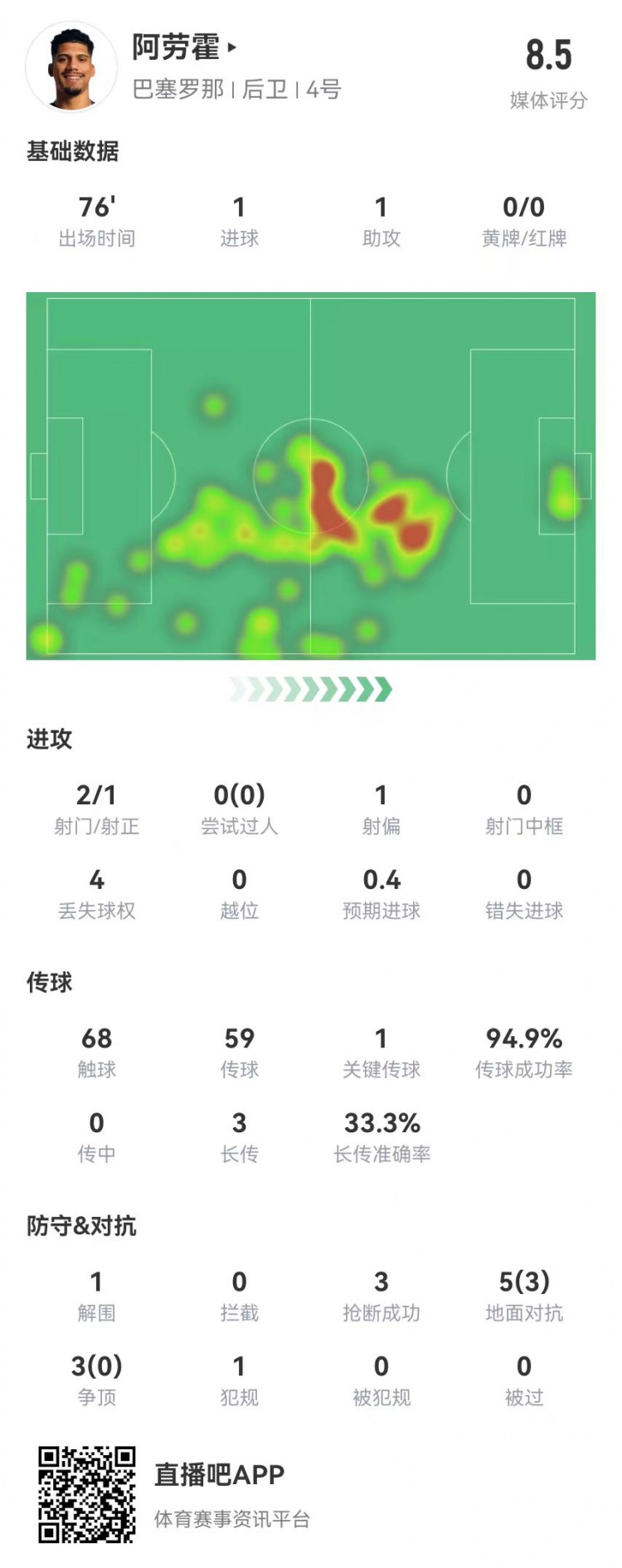 阿勞霍本場1球1助攻 3搶斷+1關(guān)鍵傳球 8對抗3成功 獲評8.5分