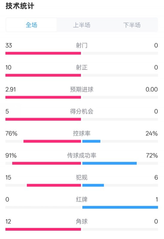 全面壓制！巴薩4-0皇社數據：射門33-0，射正10-0，控球率76%-24%