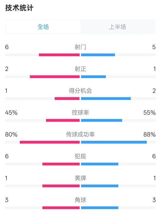 曼聯(lián)半場0-1富勒姆數(shù)據(jù)：射門6-5，射正2-1，控球率45%-55%