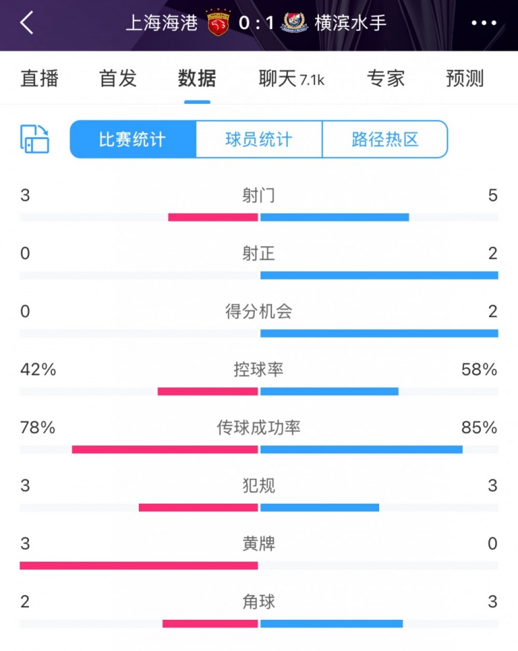 半場數(shù)據(jù)：海港全面落后橫濱 射門3比5、射正0比2