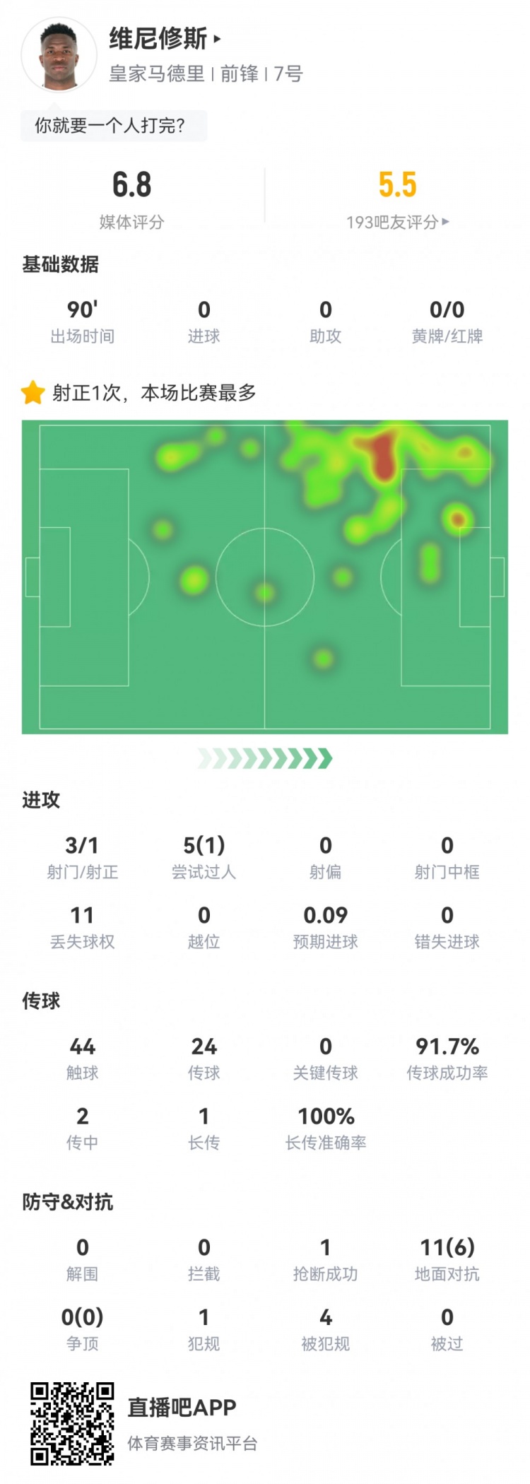 維尼修斯數(shù)據(jù)：3射1正1過人，4次被犯規(guī)，11次丟失球權(quán)，評分6.8