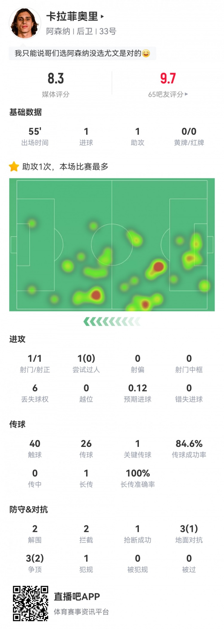 卡拉菲奧里數(shù)據(jù)：替補(bǔ)55分鐘傳射建功，2次解圍2次攔截，評分8.3
