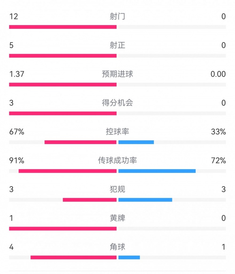 攻防戰(zhàn)！巴黎0-0利物浦半場(chǎng)：巴黎12射5正3次得分機(jī)會(huì)，紅軍0射門