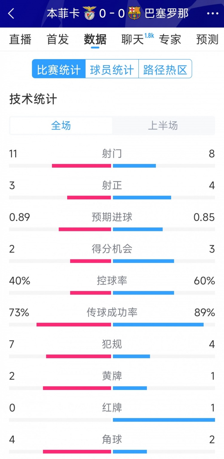 十人作戰(zhàn)，巴薩vs本菲卡半場(chǎng)數(shù)據(jù)：射門8-11，射正4-3