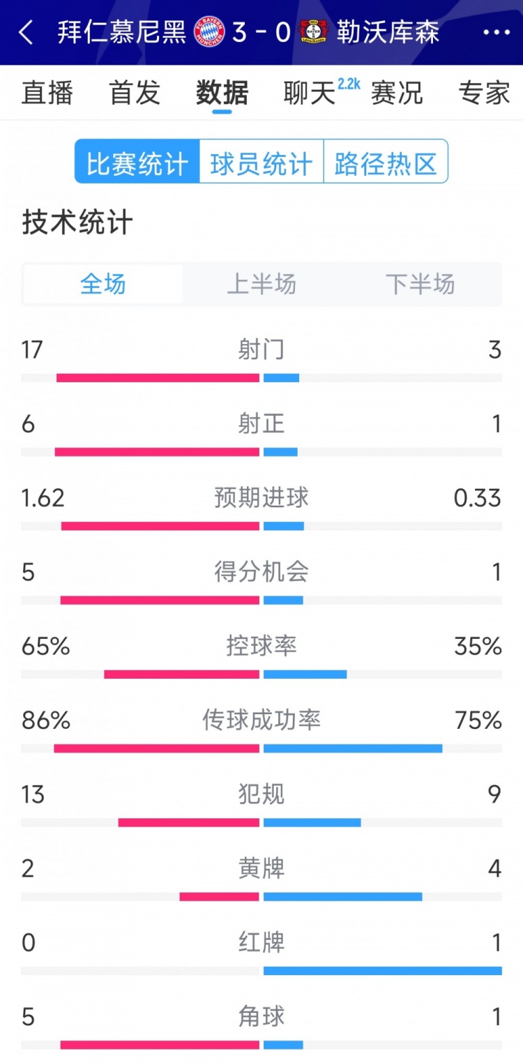 碾壓！拜仁3-0勒沃庫森全場數(shù)據(jù)：射門17-3，射正6-1