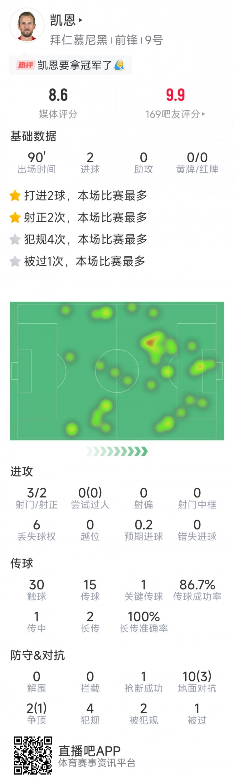 凱恩本場數據：梅開二度，3射2正，1次關鍵傳球，評分8.6分