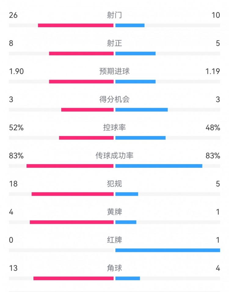 十人巴薩1-0本菲卡：射門10-26，射正5-8，犯規(guī)5-18，角球4-13