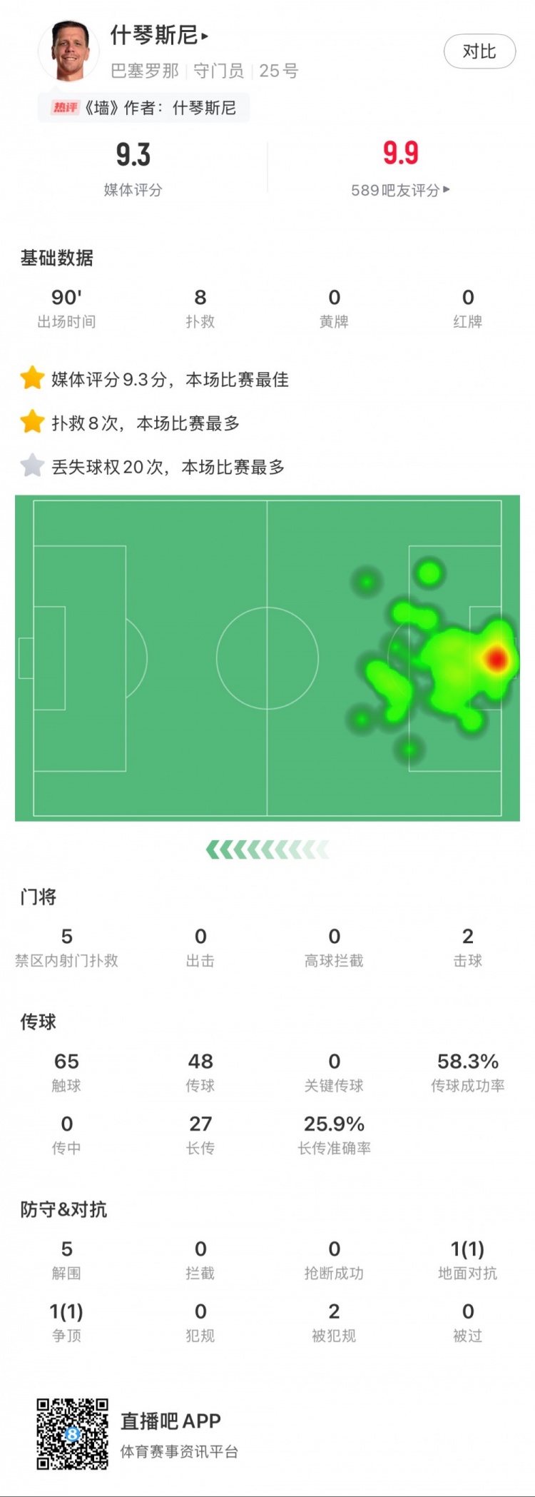 什琴斯尼本場數(shù)據(jù)：8次撲救，5次解圍，2次擊球