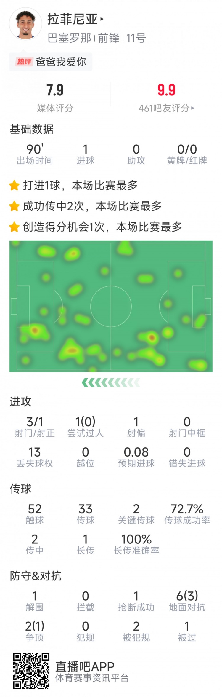 拉菲尼亞本場數(shù)據(jù)：打進(jìn)唯一進(jìn)球，3次射門，2次關(guān)鍵傳球