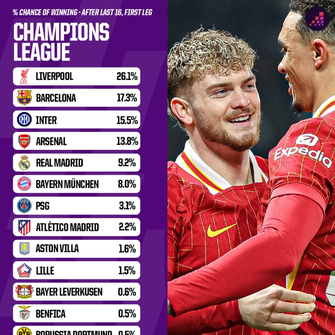 Opta歐冠晉級概率：利物浦、巴薩有望會(huì)師決賽 國米、槍手劍指4強(qiáng)