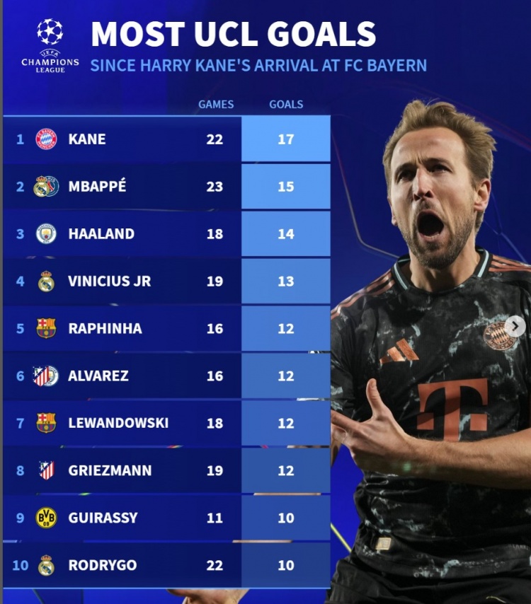 近2賽季歐冠進(jìn)球榜：凱恩17球居首，姆巴佩15球、哈蘭德14球