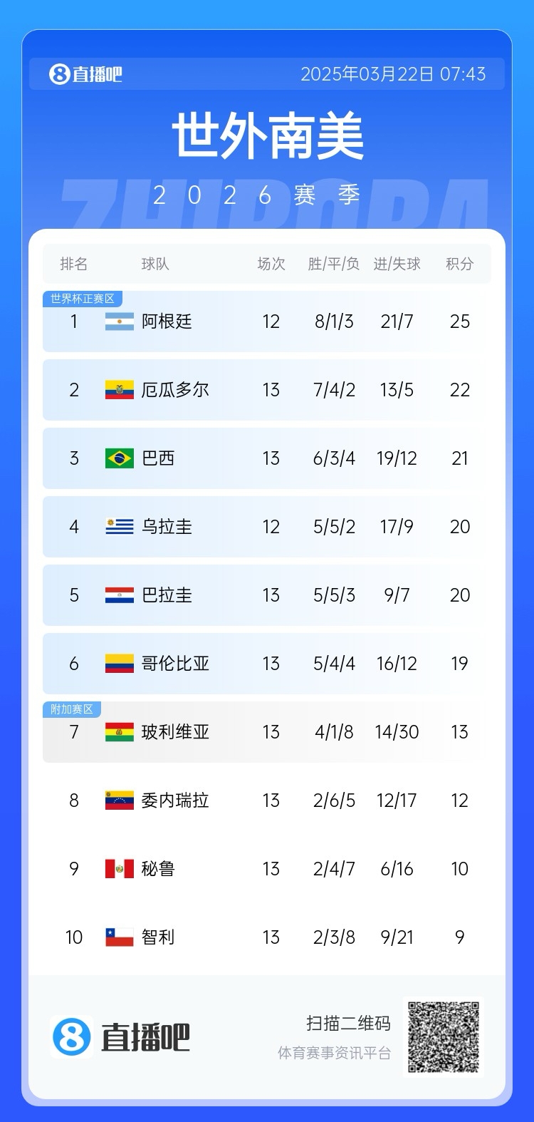 強(qiáng)！厄瓜多爾開局被扣3分，目前3連勝6場不敗，超巴西暫排第二