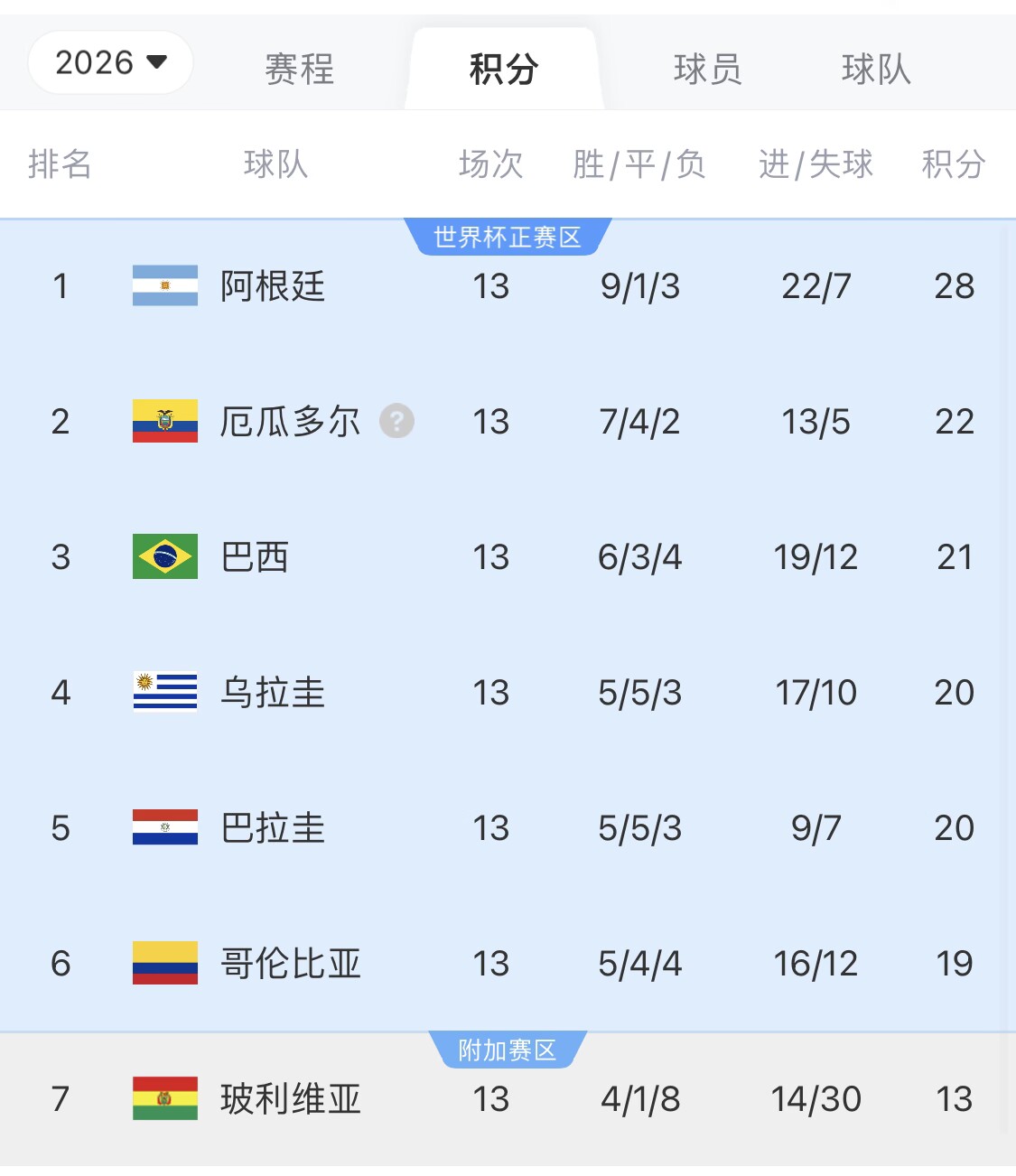即將出線！阿根廷戰(zhàn)巴西，不敗直通美加墨世界杯，輸了也有機(jī)會
