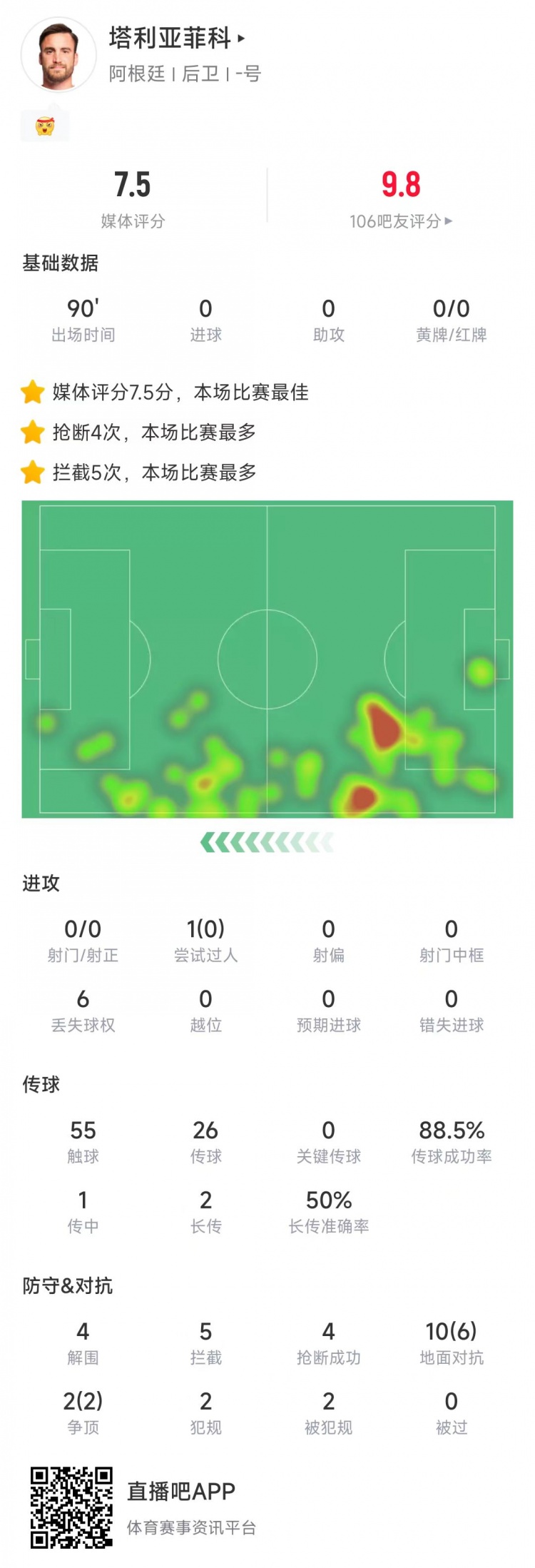 塔利亞菲科數(shù)據(jù)：搶斷4次、攔截5次全場最多，12次對抗8次成功