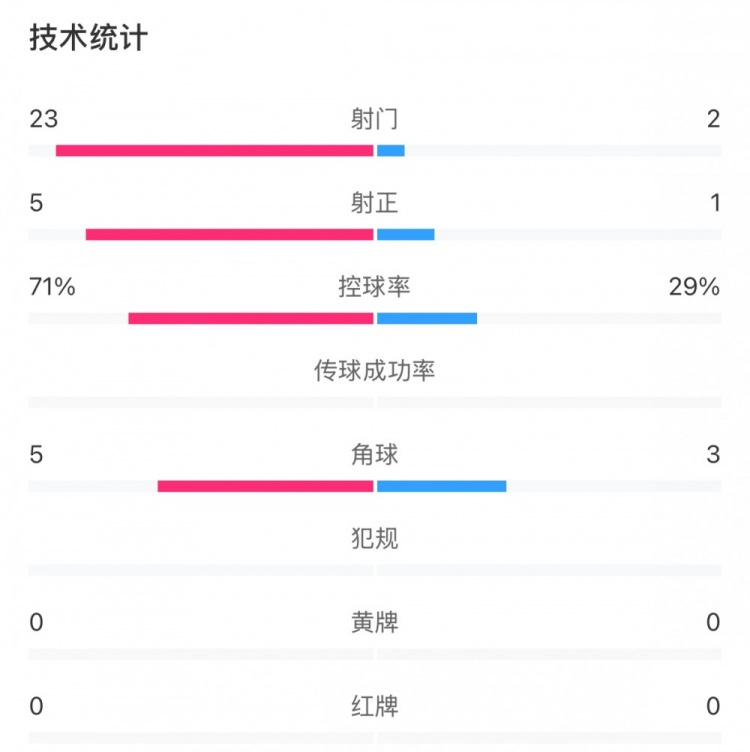 這就是足球！浦和女足射門23比2占壓倒性優(yōu)勢，武漢女足點(diǎn)球晉級