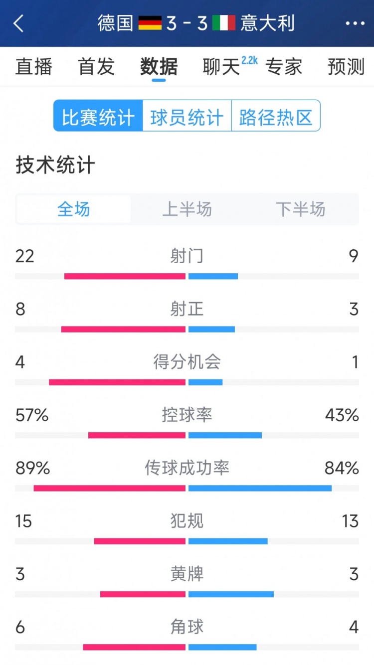 進(jìn)球大戰(zhàn)！德國3-3意大利全場數(shù)據(jù)：射門22-9，射正8-3