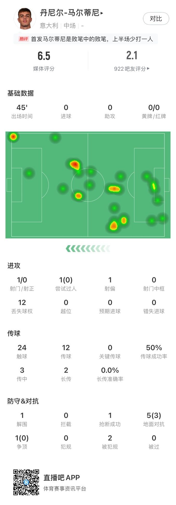 丹尼爾-馬爾蒂尼本場數據：24次觸球12次丟失球權，獲評6.5分