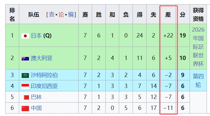 天坑！國足凈勝球-11，18強(qiáng)中最差，同分爭四情況下恐成大隱患