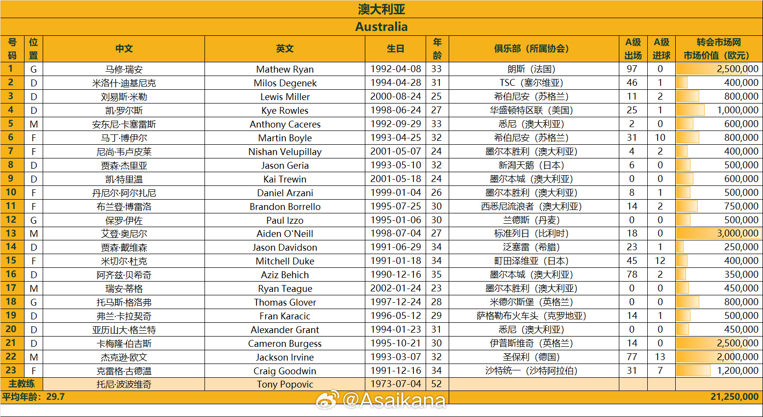 澳大利亞戰(zhàn)國足23人名單：古德溫、杜克入選，身價2125萬歐