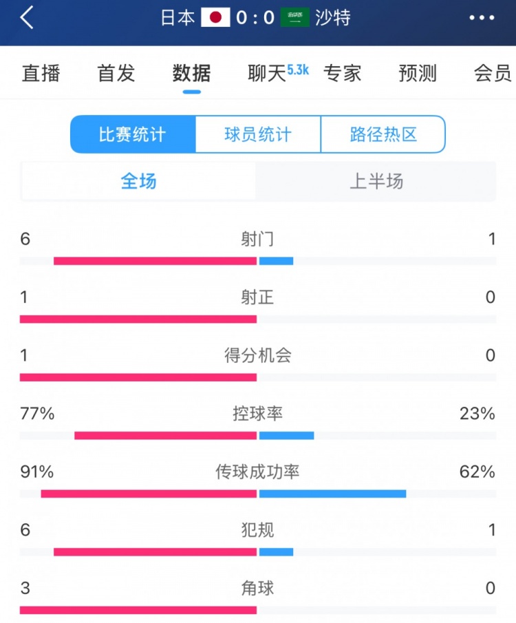 得勢不得分，日本vs沙特半場數(shù)據(jù)：射門數(shù)6-1，控球率77%-23%