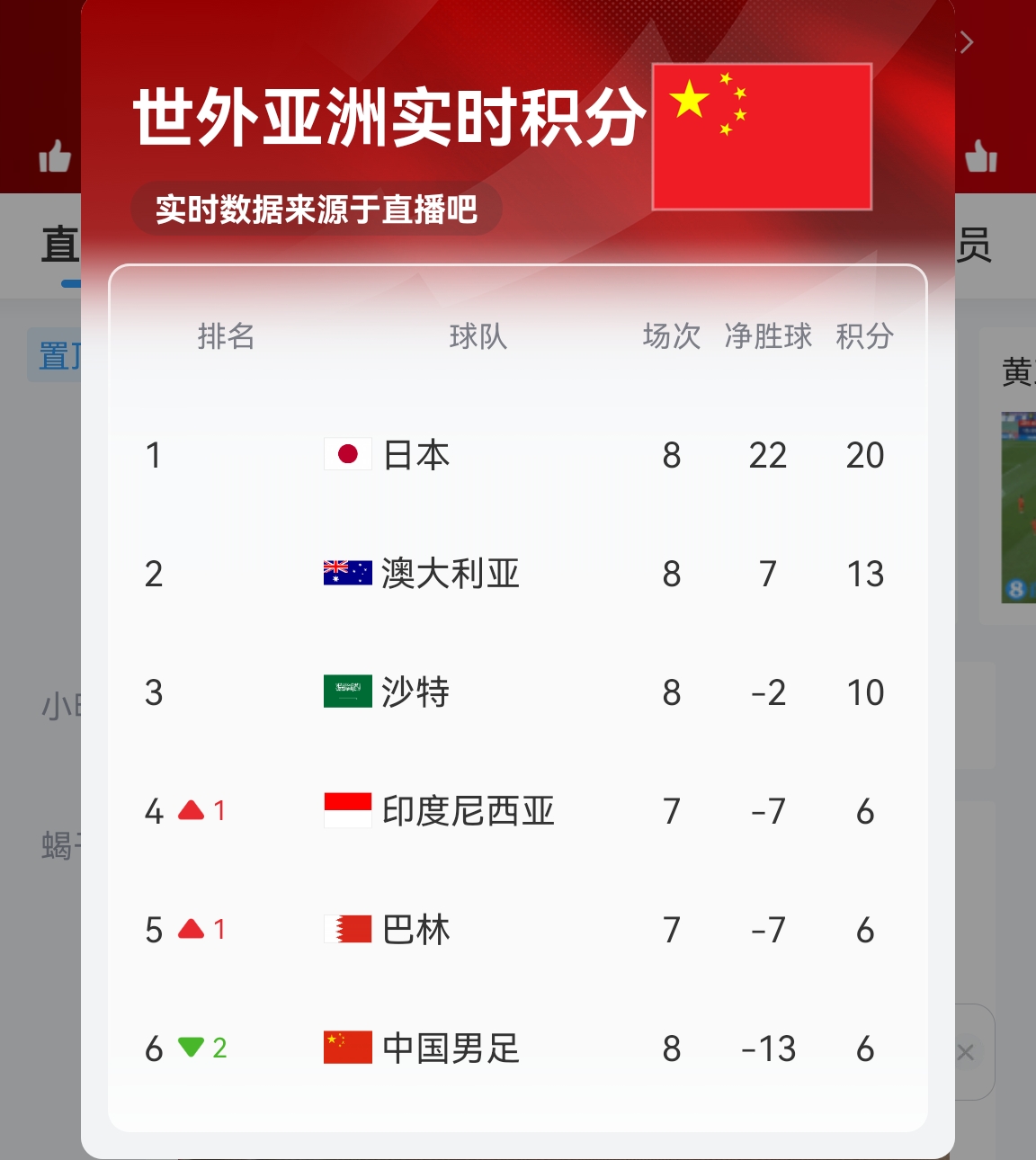 【實時更新】國足C組實時積分：澳大利亞13分 國足6分凈勝球-13！