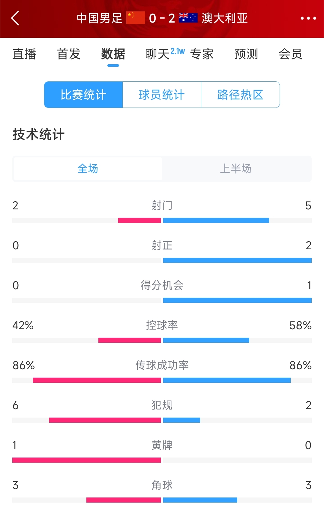 2次致命失誤！國足0-2澳大利亞半場數(shù)據(jù)：射門2-5，射正0-2