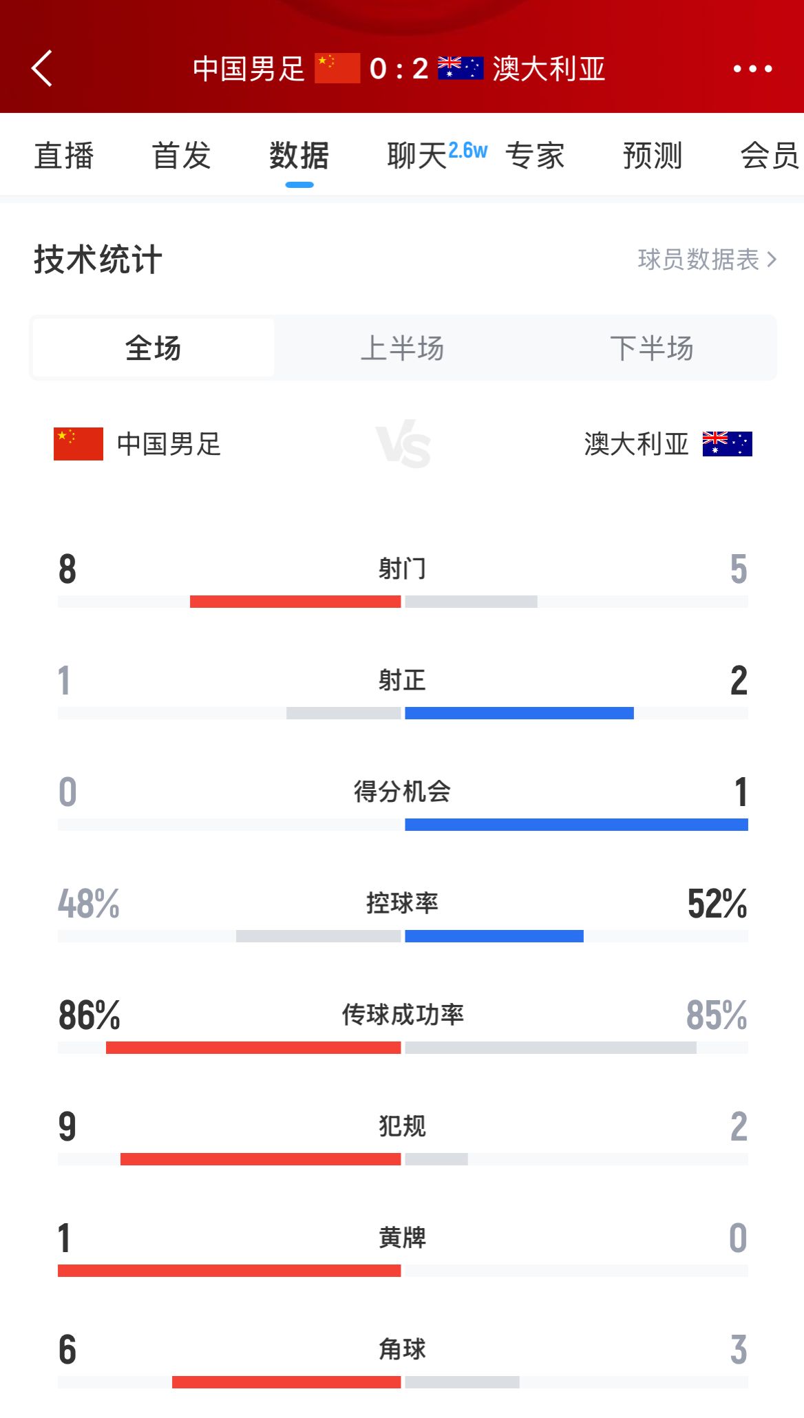 加油！國足下半場進(jìn)攻起勢，連續(xù)6腳攻門射門數(shù)8-5實現(xiàn)反超