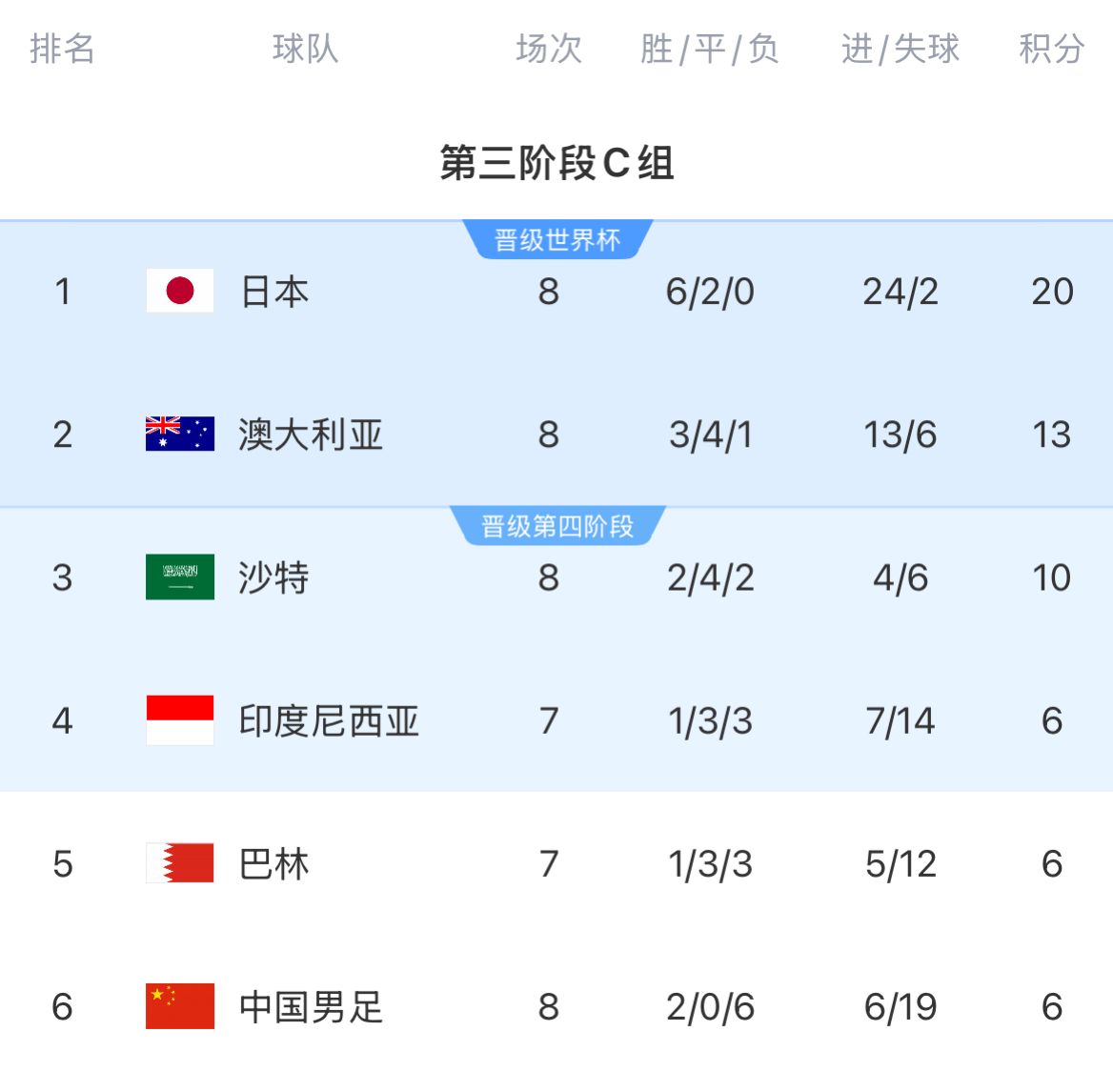18強賽積分榜：國足8輪戰(zhàn)罷仍6分墊底，徹底無緣前二