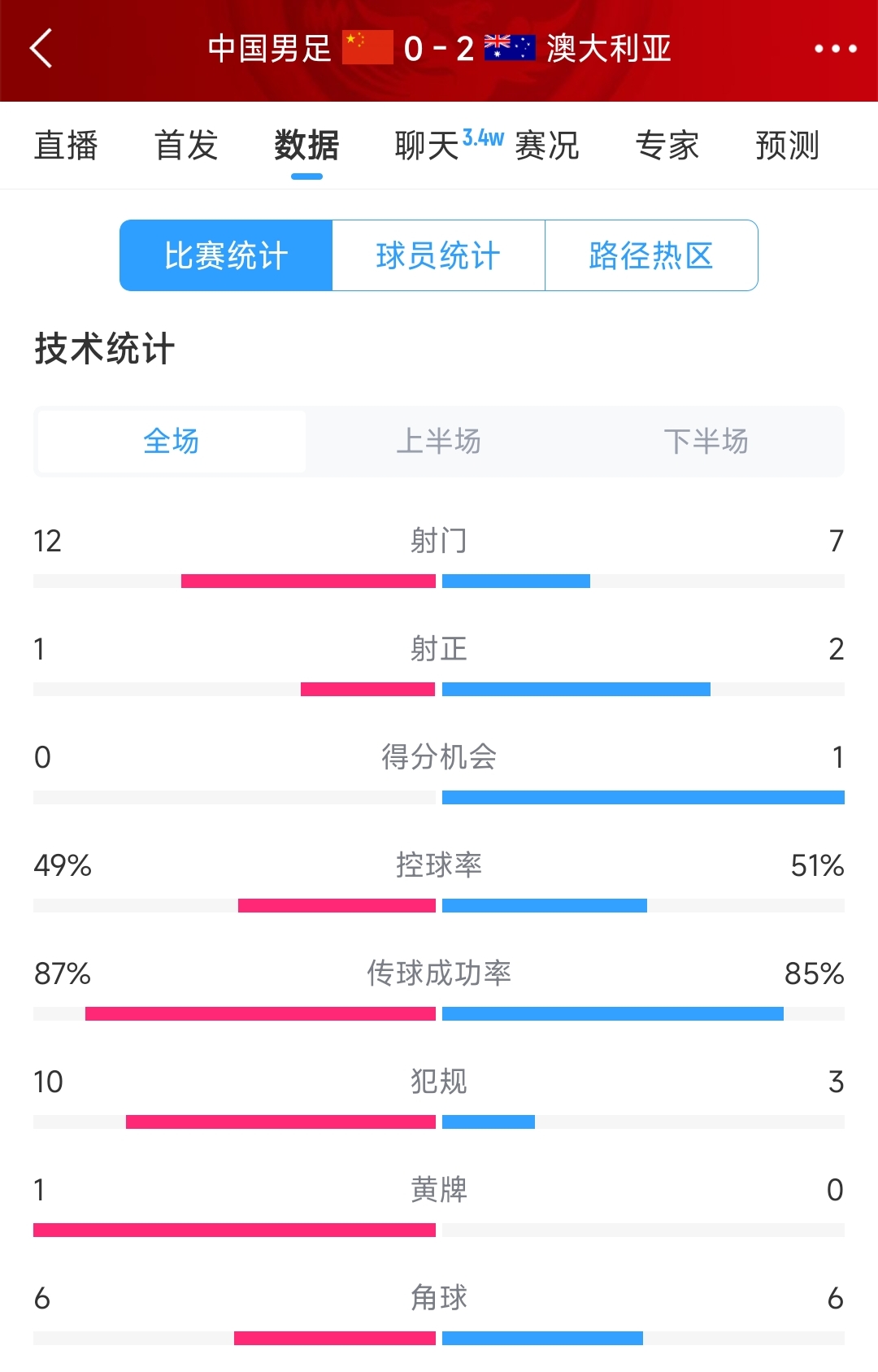 輸給兩個超巨失誤！國足0-2澳大利亞全場數(shù)據(jù)：射門12-7，射正1-2
