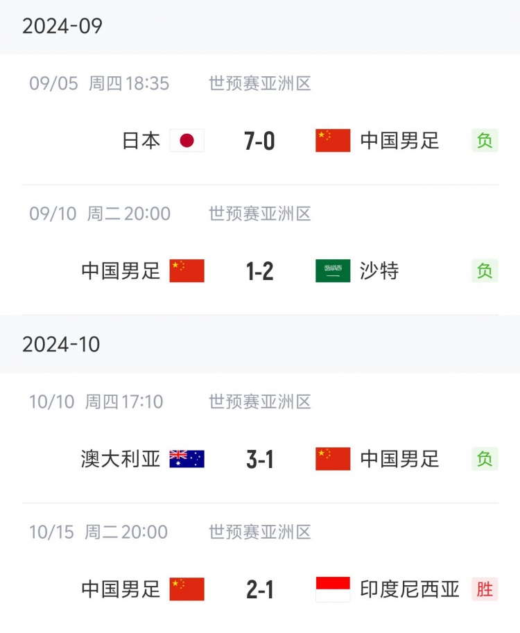 狀態(tài)“穩(wěn)定”！國足三連敗后兩連勝，隨后又遭遇三連敗