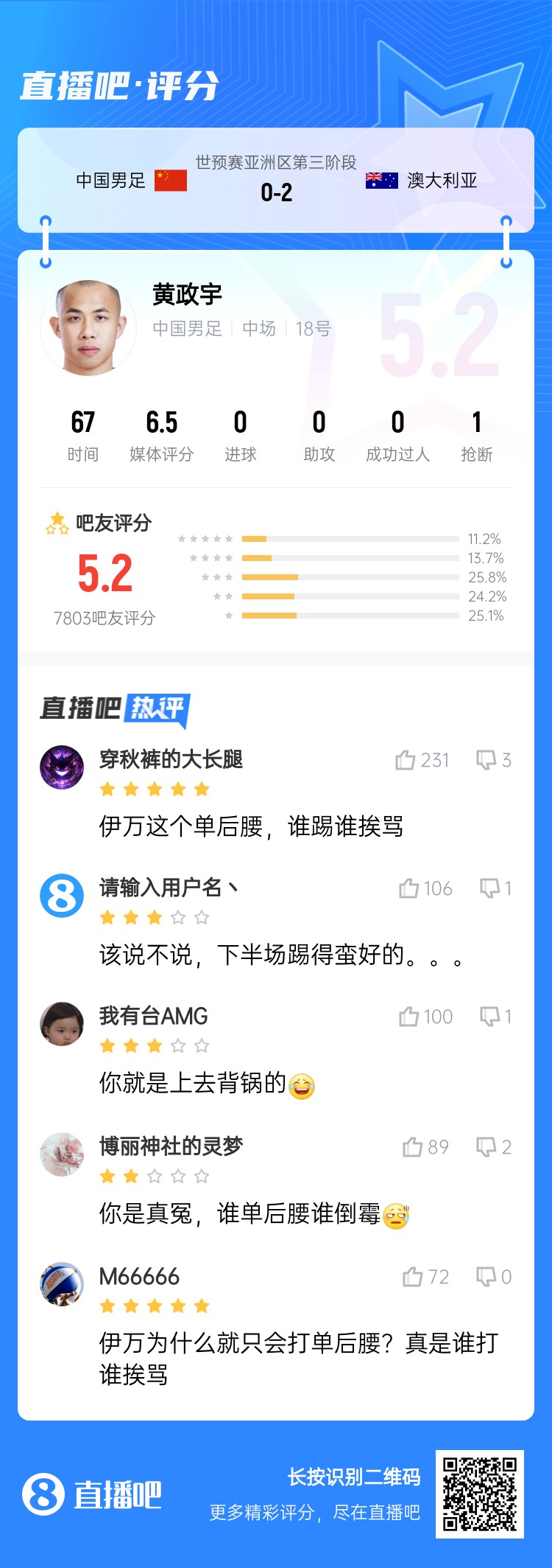 背鍋位？黃政宇賽后獲評(píng)5.2分：伊萬這個(gè)單后腰，誰踢誰挨罵