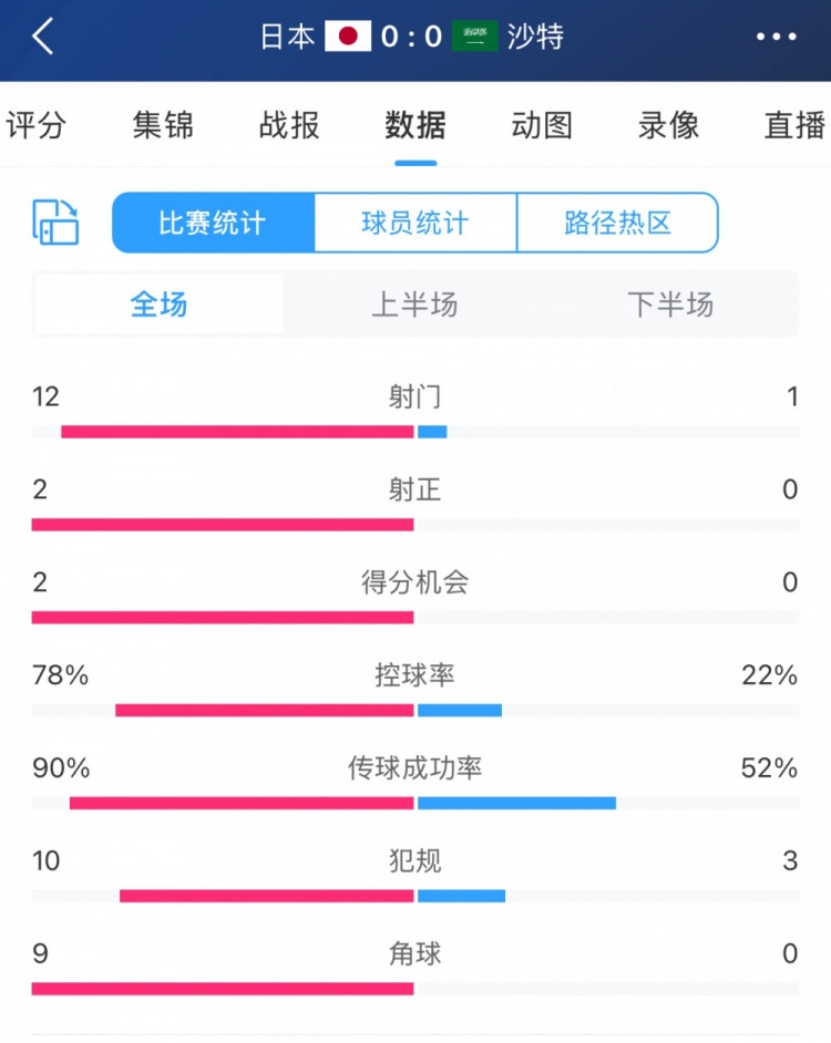 進(jìn)攻不夠防守來(lái)湊！沙特控球兩成&全場(chǎng)1射，客戰(zhàn)日本搶到1分