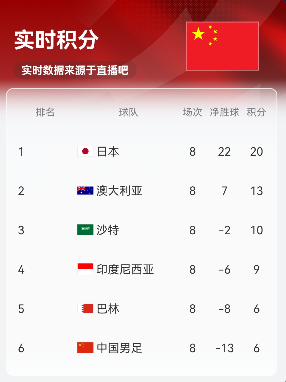 實時積分印尼9分！歸化前鋒羅梅尼破門，印尼主場1-0巴林