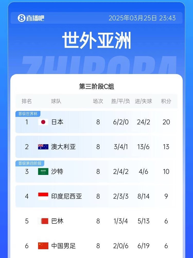 生死戰(zhàn)來了！國足出線形勢：下輪負(fù)印尼提前出局，打平也基本出局